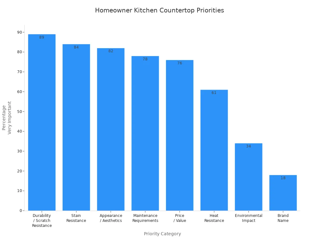 georgesolution- homeowner countertop material prioties